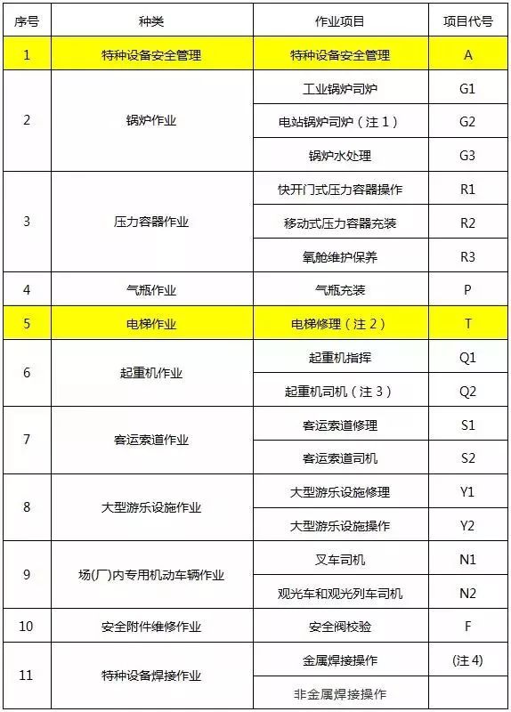 6月1日起特种设备作业人员35个项目取消取证要求 气瓶充装等考试政策深度解读